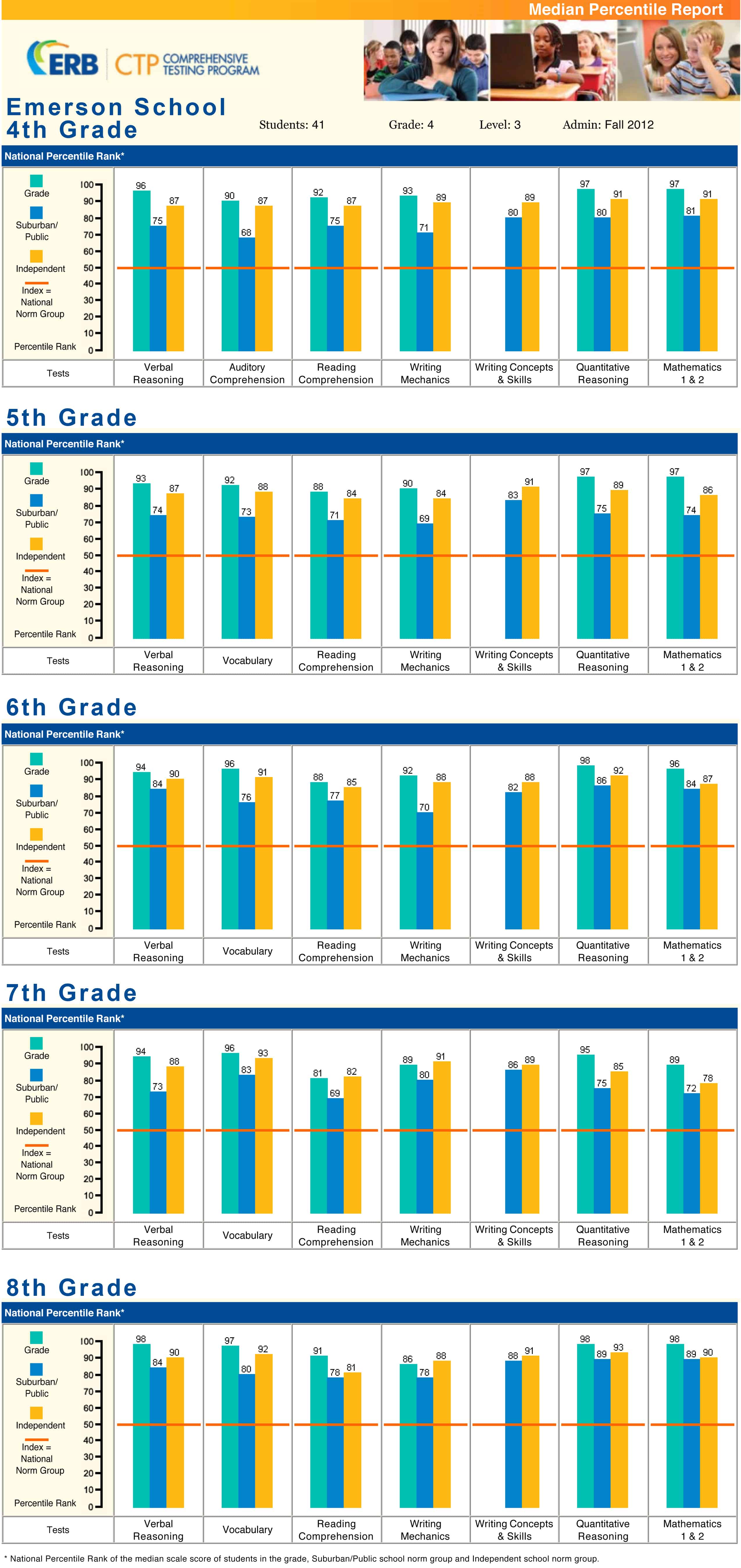ERB Results compiled